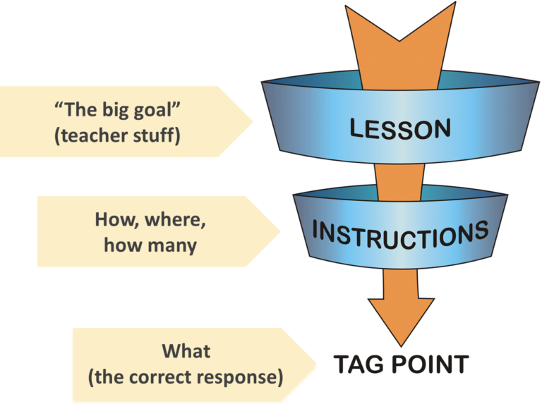 focus funnel new diagram TAGteach Membership and Online Courses